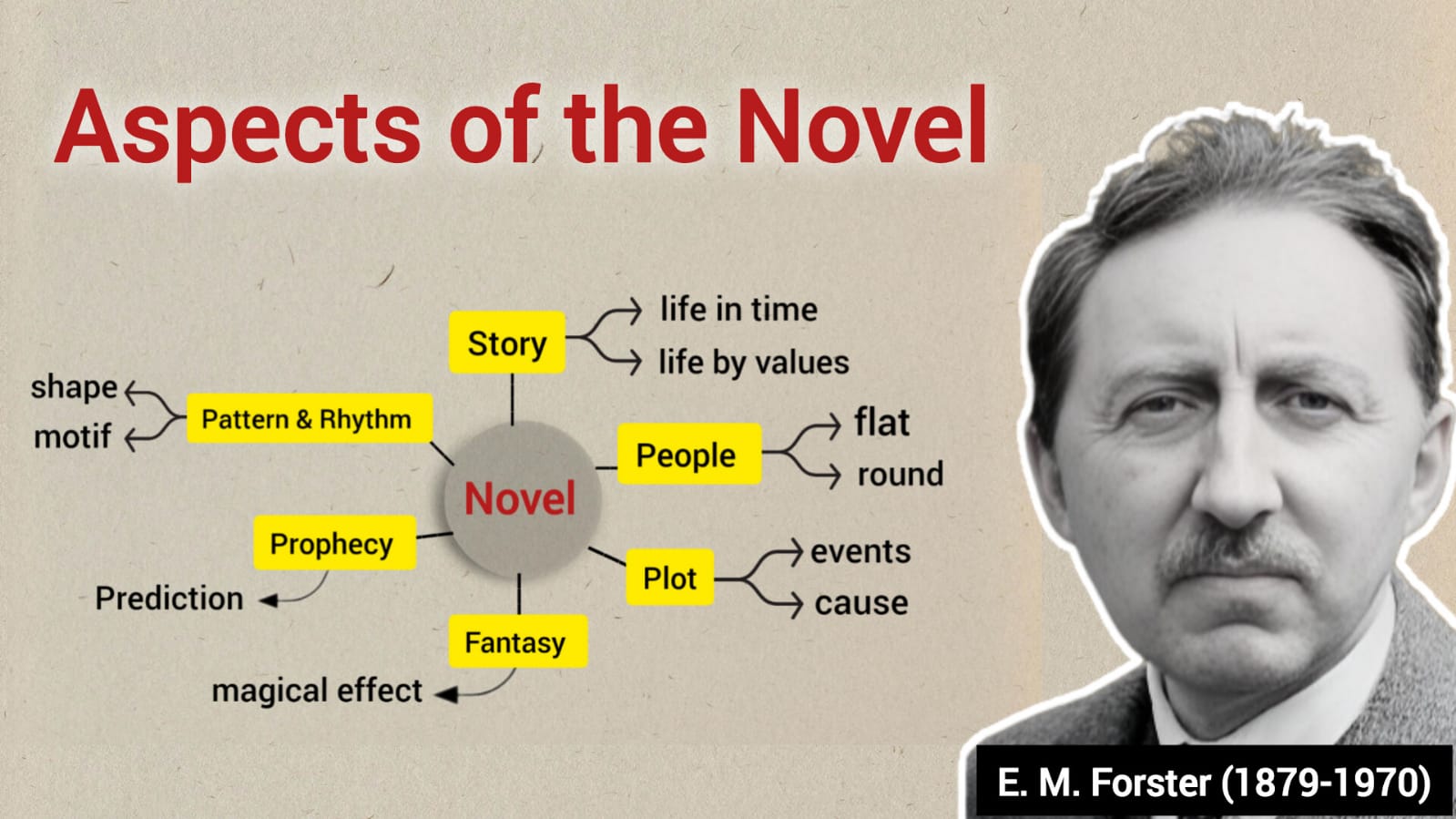 Aspects of the Novel by E. M. Forster