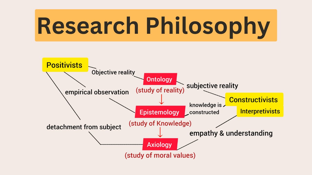 Research Philosophy