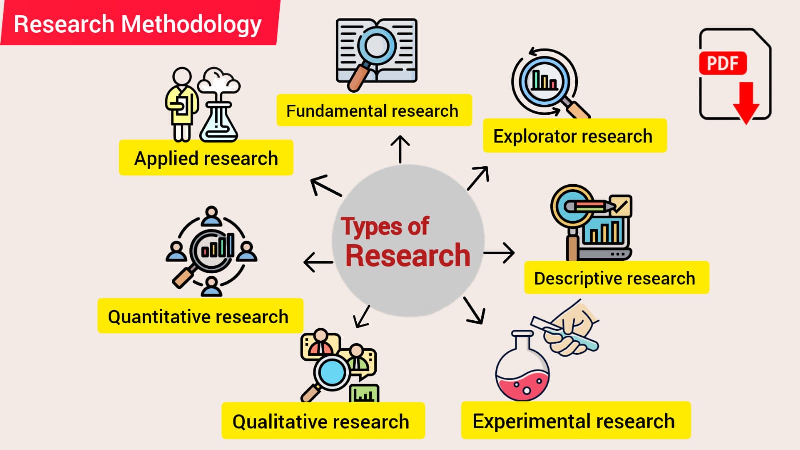 Types of Research