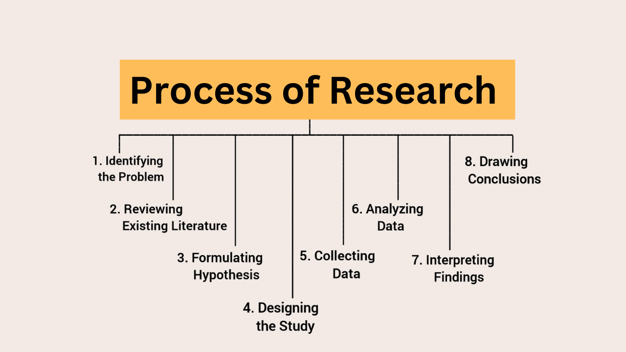 Research Process